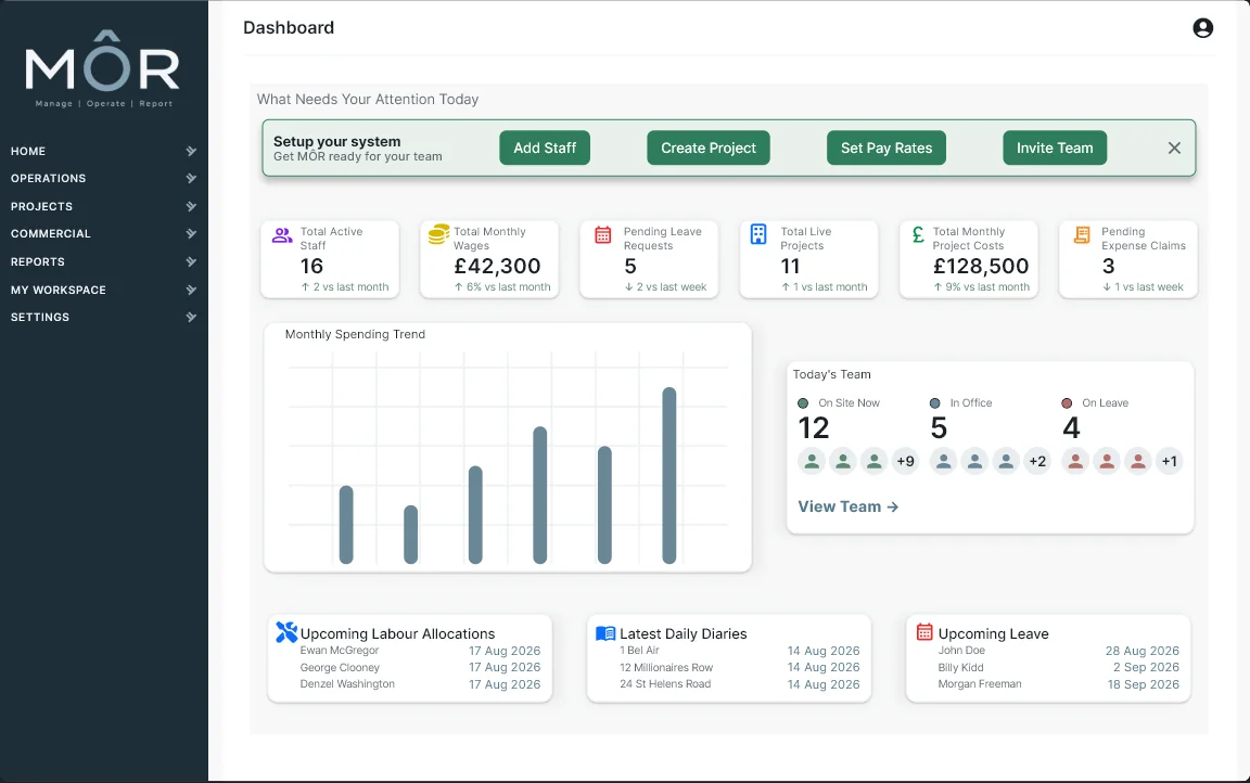 MÔR dashboard with staff, monthly wages, live projects, spending trend and today’s team